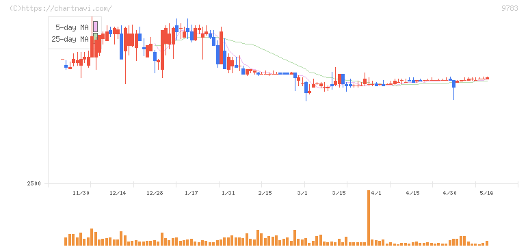 ベネッセホールディングス(9783)の日足チャート