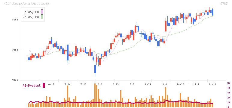 イオンディライト(9787)の日足チャート