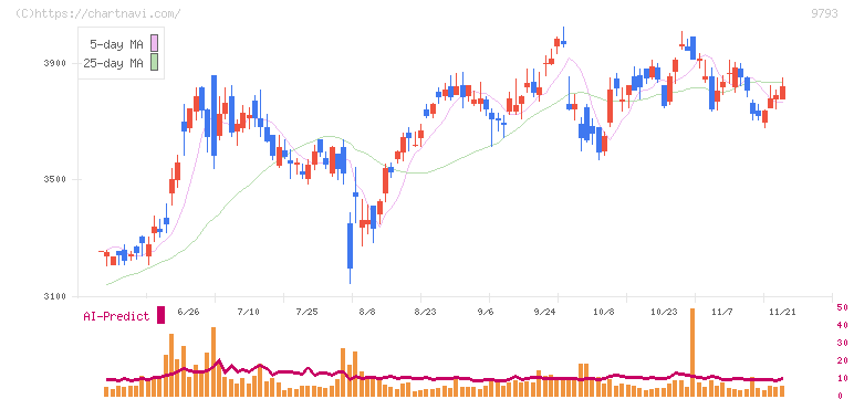 ダイセキ(9793)の日足チャート