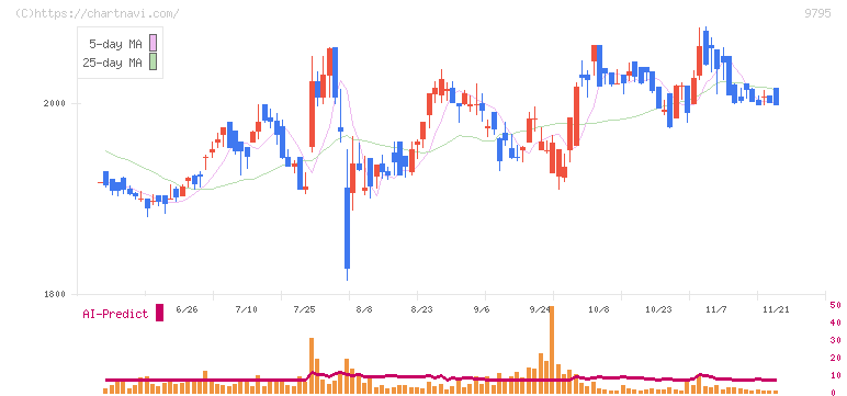 ステップ(9795)の日足チャート