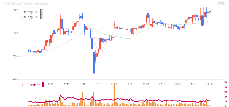 旭情報サービス(9799)の日足チャート