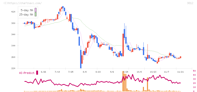 テーオーホールディングス(9812)の日足チャート