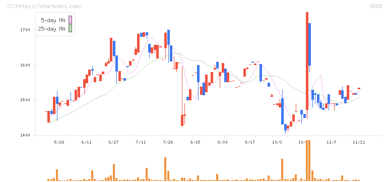 大丸エナウィン(9818)の日足チャート