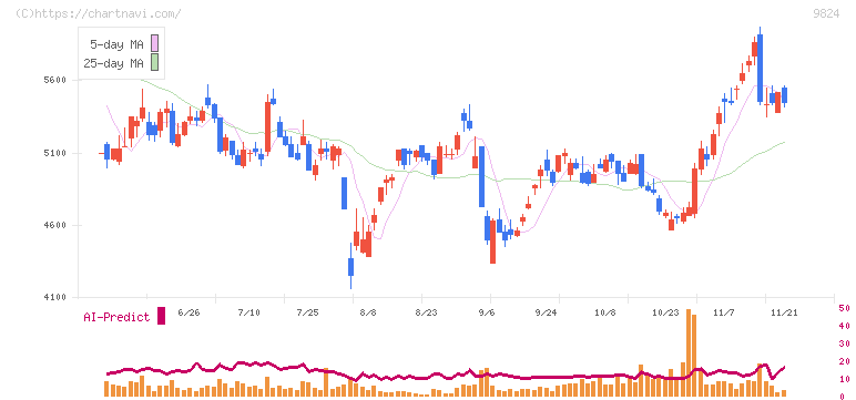 泉州電業(9824)の日足チャート