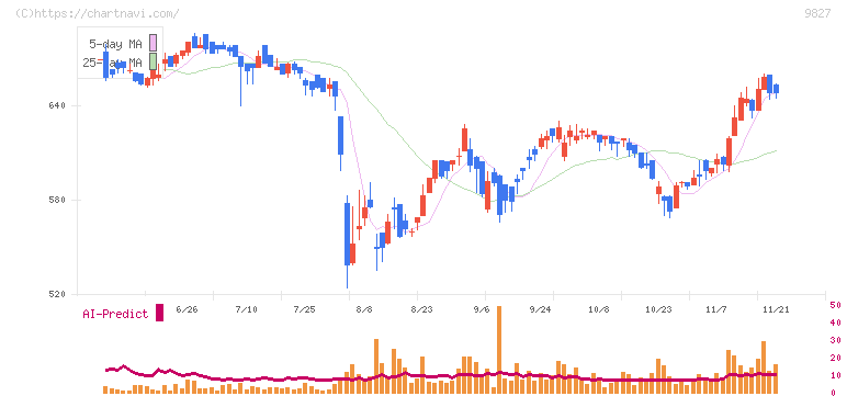 リリカラ(9827)の日足チャート