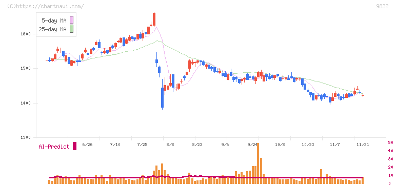 オートバックスセブン(9832)の日足チャート