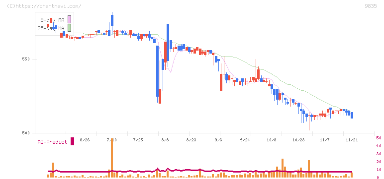 ジュンテンドー(9835)の日足チャート