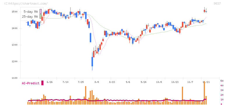 モリト(9837)の日足チャート