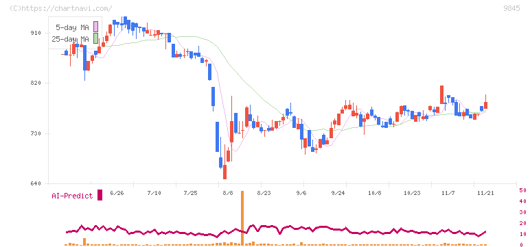 パーカーコーポレーション(9845)の日足チャート