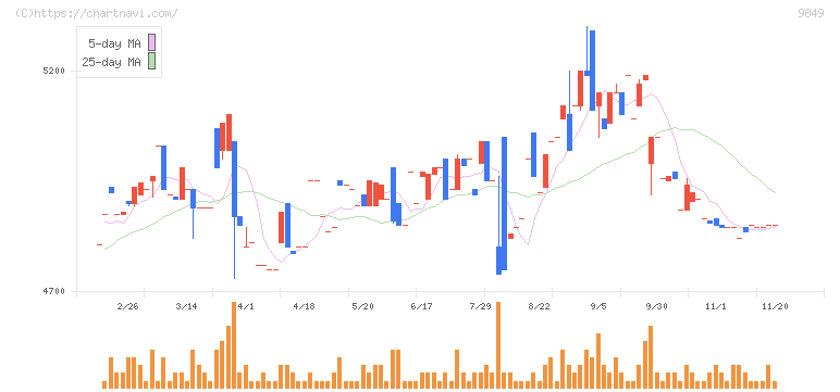 共同紙販ホールディングス(9849)の日足チャート