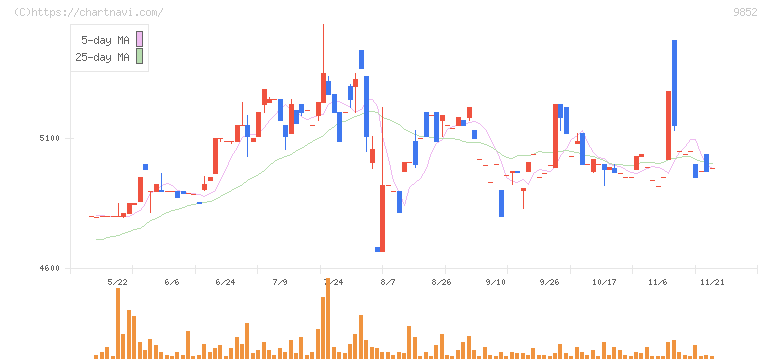 ＣＢグループマネジメント(9852)の日足チャート