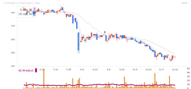 愛眼(9854)の日足チャート