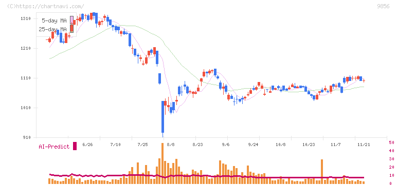 ケーユーホールディングス(9856)の日足チャート
