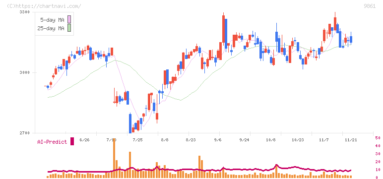 吉野家ホールディングス(9861)の日足チャート