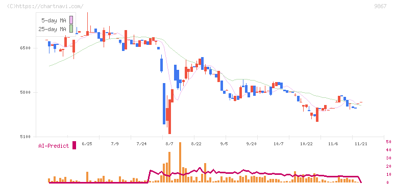 ソレキア(9867)の日足チャート