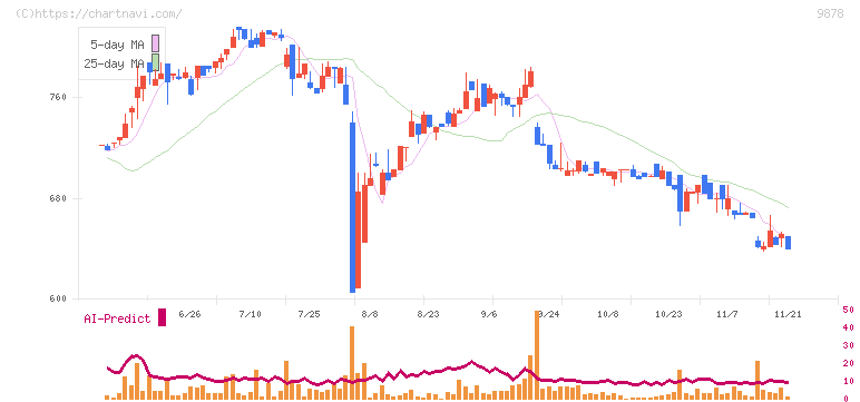 セキド(9878)の日足チャート
