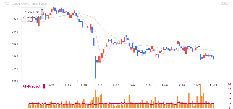 イノテック(9880)の日足チャート