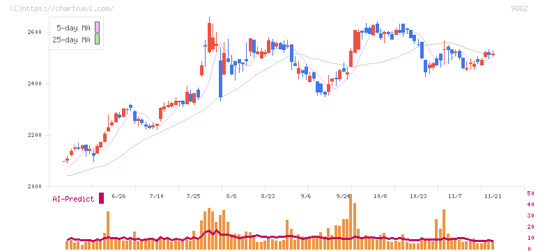 イエローハット(9882)の日足チャート