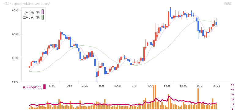 松屋フーズホールディングス(9887)の日足チャート