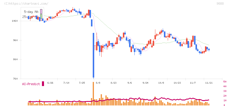 ＵＥＸ(9888)の日足チャート