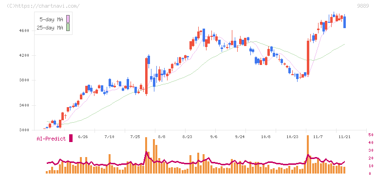 ＪＢＣＣホールディングス(9889)の日足チャート