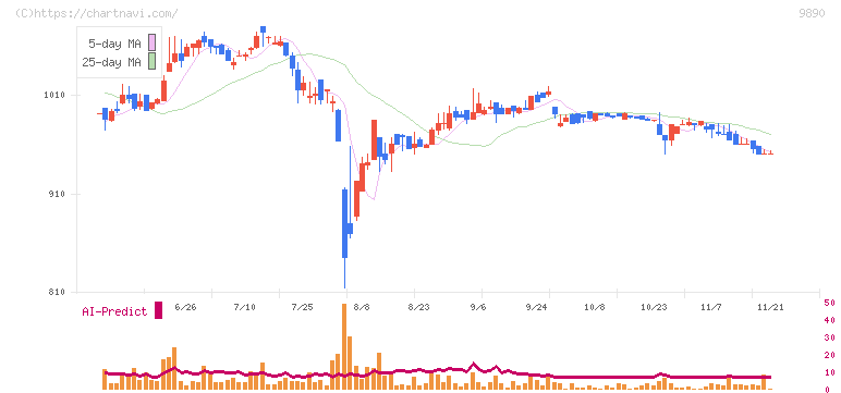 マキヤ(9890)の日足チャート