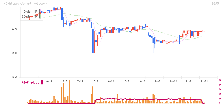コンセック(9895)の日足チャート