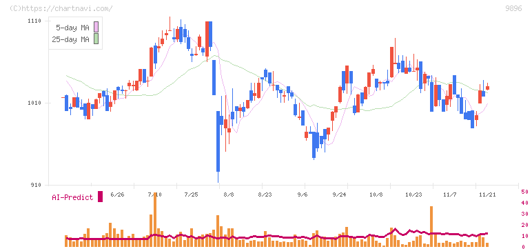 ＪＫホールディングス(9896)の日足チャート