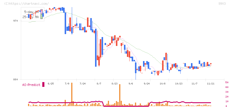 カンセキ(9903)の日足チャート