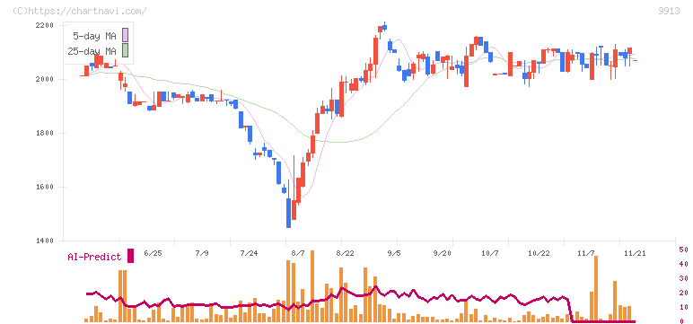 日邦産業(9913)の日足チャート