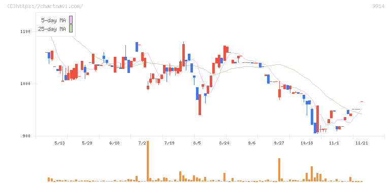 植松商会(9914)の日足チャート
