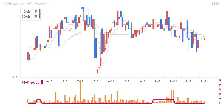 平和紙業(9929)の日足チャート