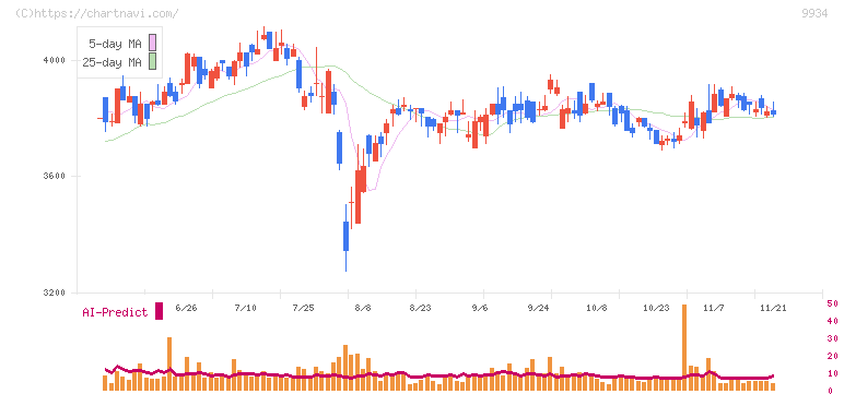 因幡電機産業(9934)の日足チャート