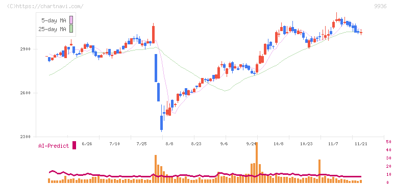王将フードサービス(9936)の日足チャート