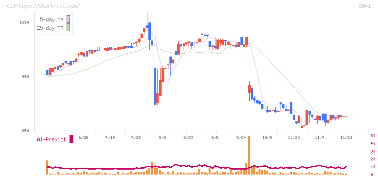 太洋物産(9941)の日足チャート