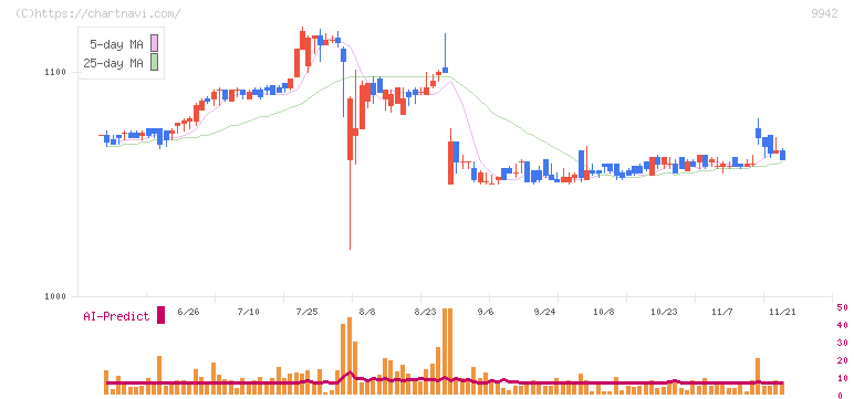 ジョイフル(9942)の日足チャート