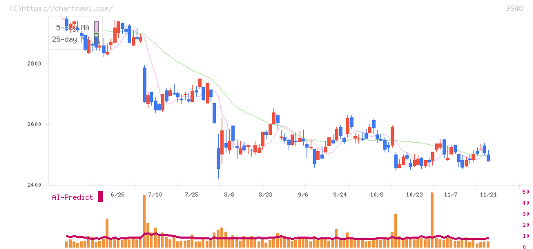 アークス(9948)の日足チャート