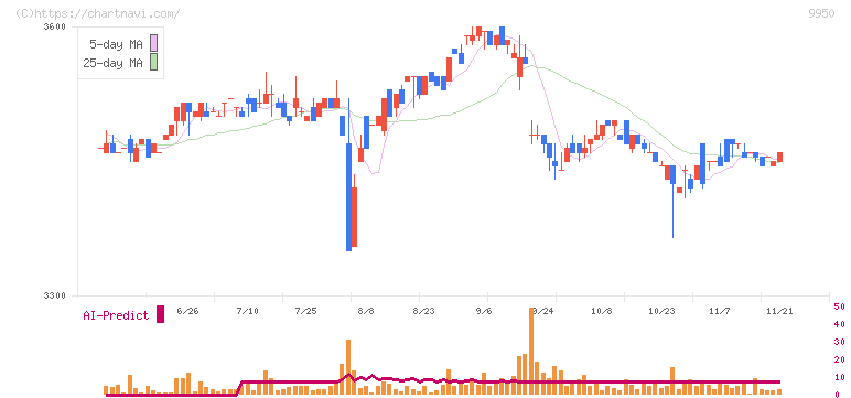 ハチバン(9950)の日足チャート