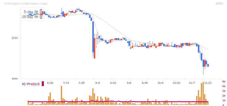 ヨンキュウ(9955)の日足チャート