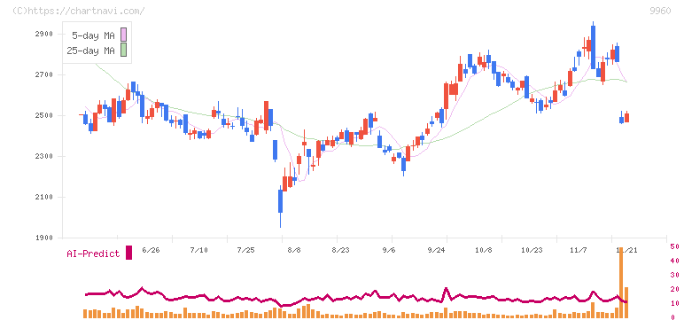 東テク(9960)の日足チャート