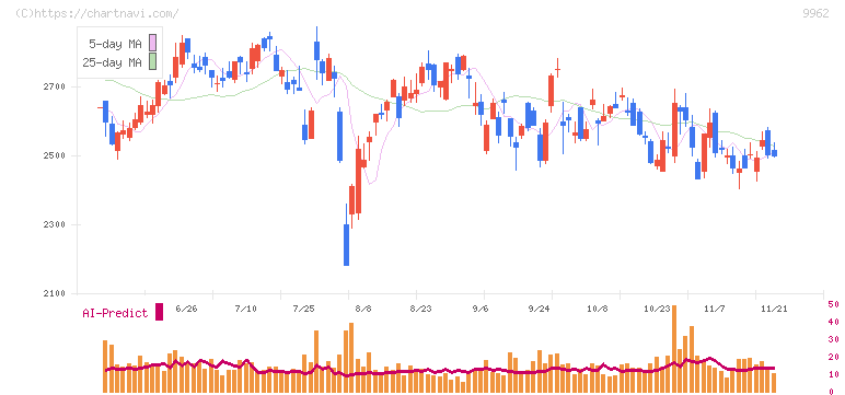 ミスミグループ本社(9962)の日足チャート