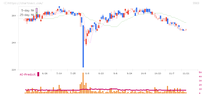 ショクブン(9969)の日足チャート