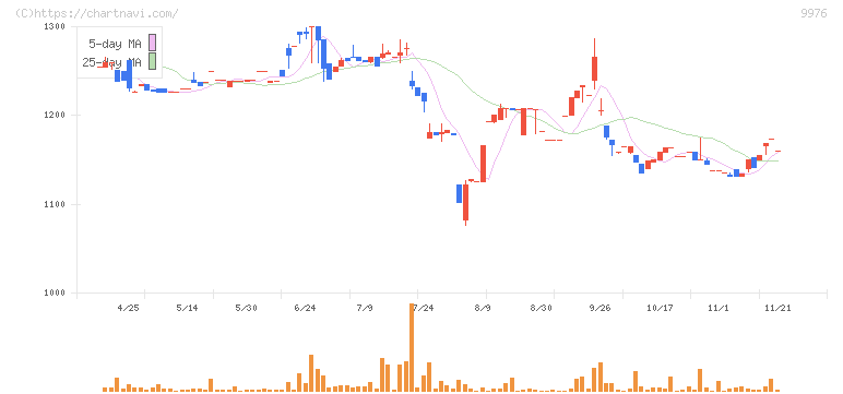 セキチュー(9976)の日足チャート