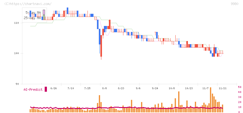 ＭＲＫホールディングス(9980)の日足チャート