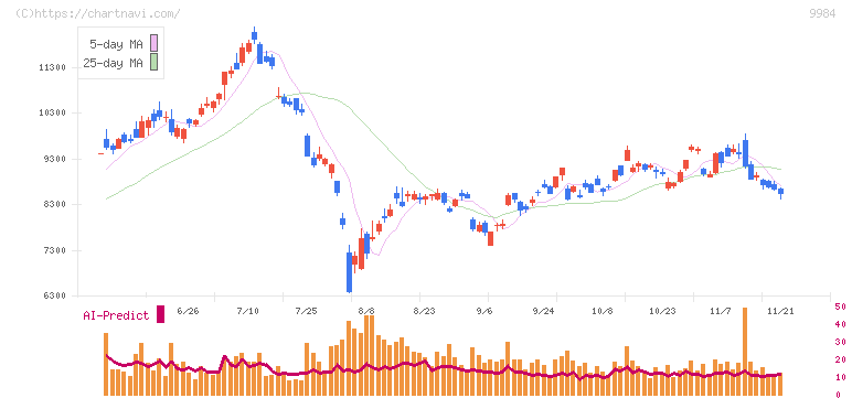 ソフトバンクグループ(9984)の日足チャート