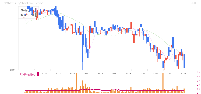 蔵王産業(9986)の日足チャート