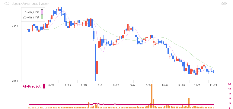 やまや(9994)の日足チャート