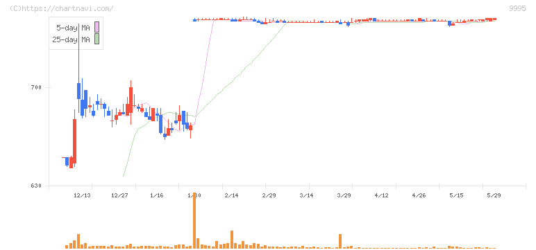 グローセル(9995)の日足チャート