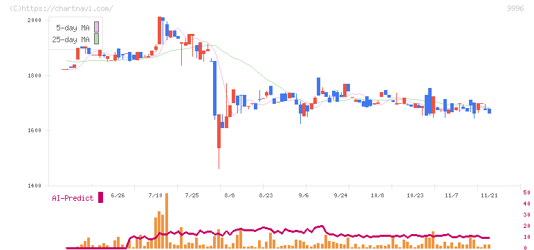 サトー商会(9996)の日足チャート