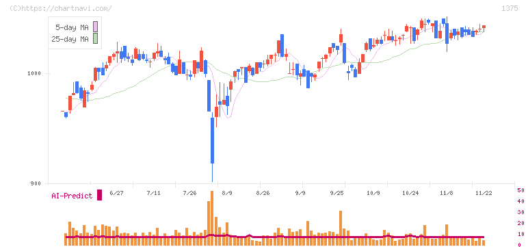 雪国まいたけ(1375)の日足チャート